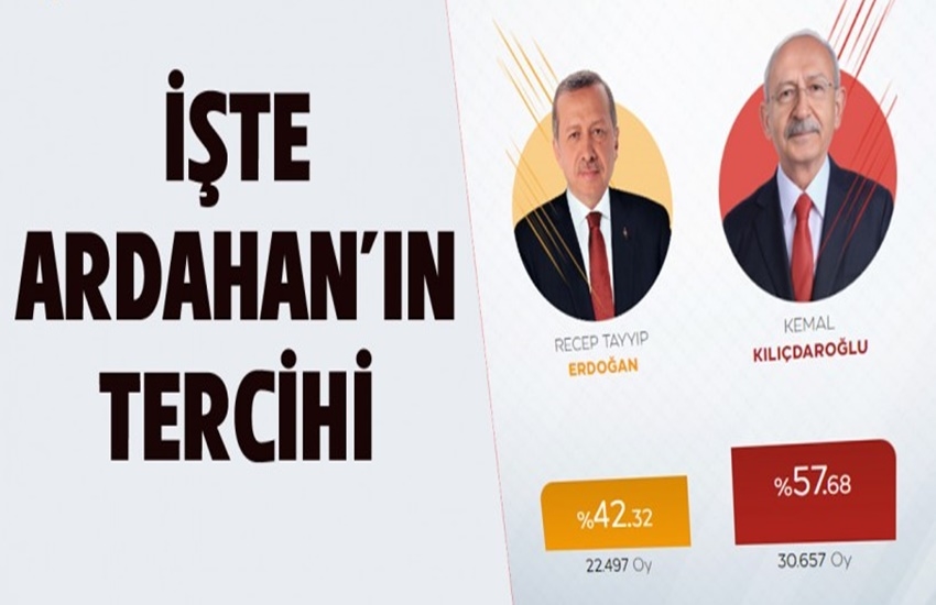 Kılıçdaroğlu Ardahan’da yüzde 57 ile birinci çıktı